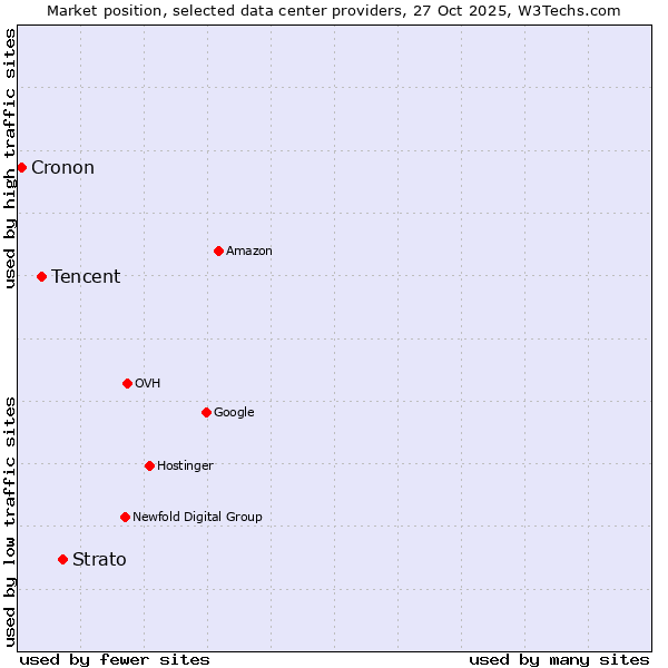 Market position of Strato vs. Tencent vs. Cronon