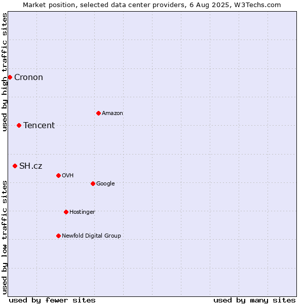 Market position of Tencent vs. SH.cz vs. Cronon