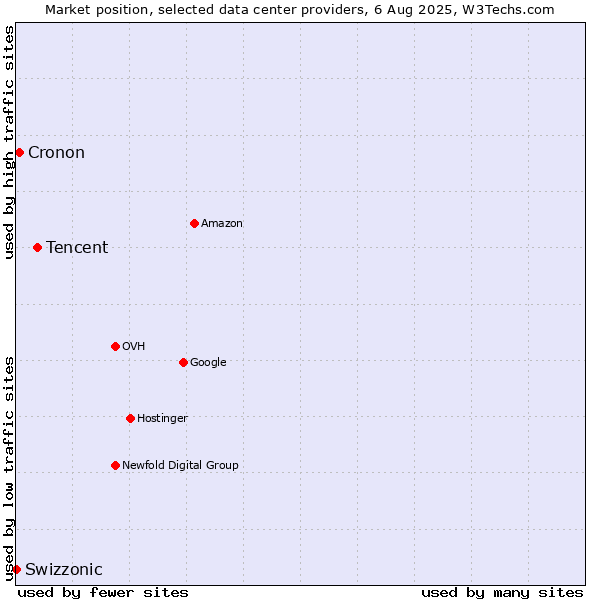 Market position of Tencent vs. Cronon vs. Swizzonic