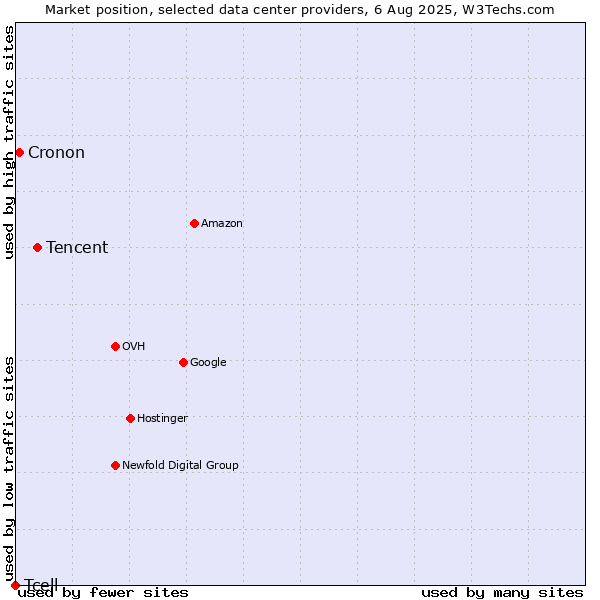 Market position of Tencent vs. Cronon vs. Tcell