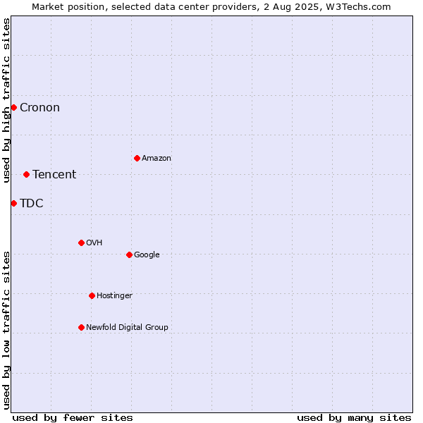 Market position of Tencent vs. Cronon vs. TDC