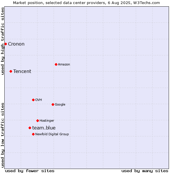 Market position of team.blue vs. Tencent vs. Cronon