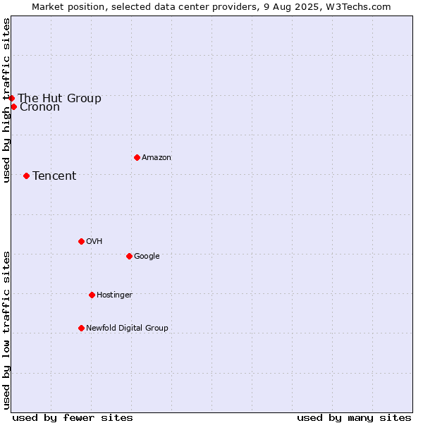 Market position of Tencent vs. Cronon vs. The Hut Group