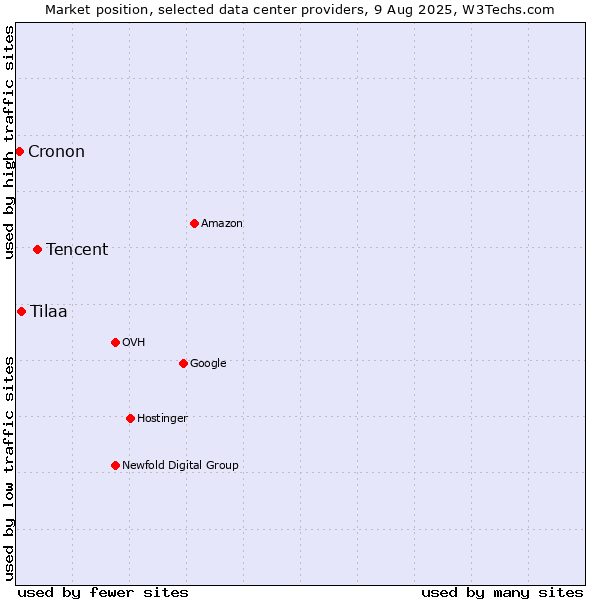 Market position of Tencent vs. Tilaa vs. Cronon