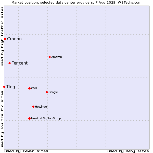 Market position of Tencent vs. Cronon vs. Ting