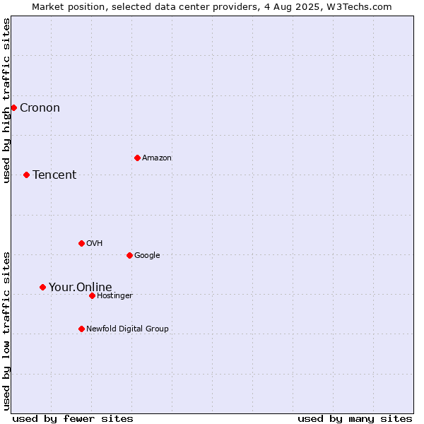 Market position of Your.Online vs. Tencent vs. Cronon