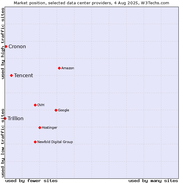 Market position of Tencent vs. Cronon vs. Trillion