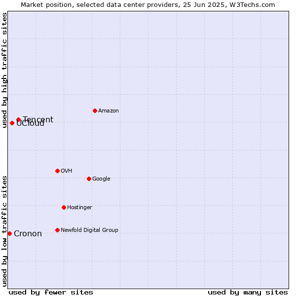 Market position of Tencent vs. UCloud vs. Cronon