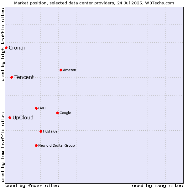 Market position of Tencent vs. UpCloud vs. Cronon