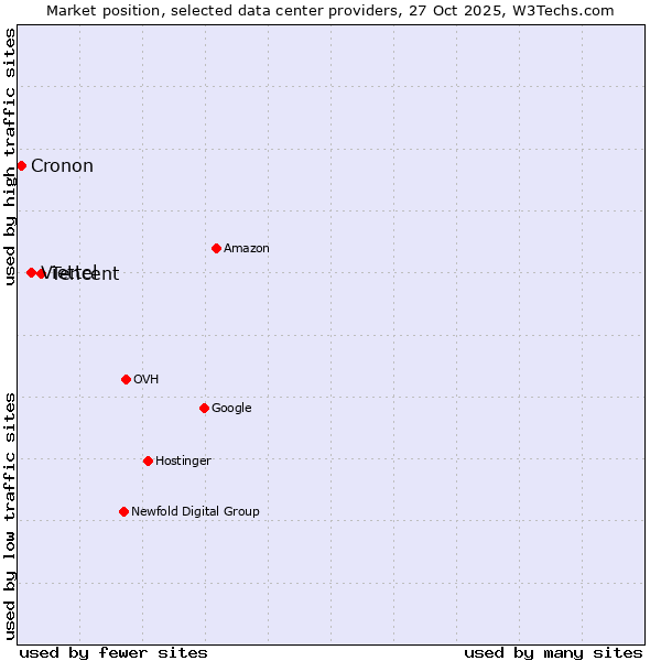 Market position of Tencent vs. Viettel vs. Cronon