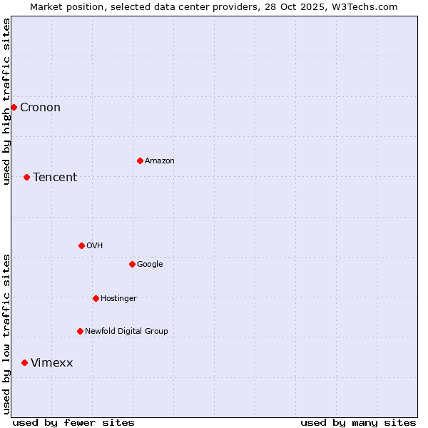 Market position of Tencent vs. Vimexx vs. Cronon