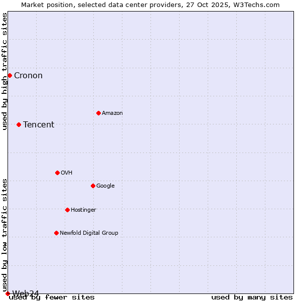 Market position of Tencent vs. Cronon vs. Web24