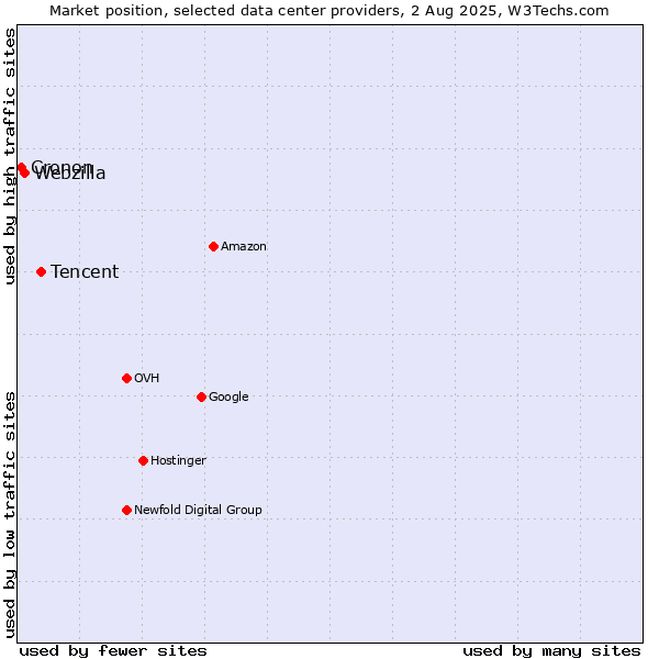 Market position of Tencent vs. Webzilla vs. Cronon