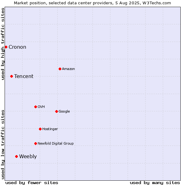 Market position of Weebly vs. Tencent vs. Cronon