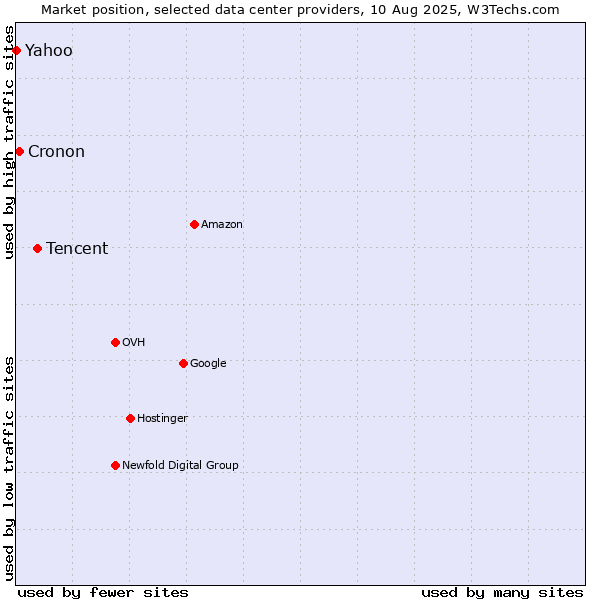 Market position of Tencent vs. Cronon vs. Yahoo