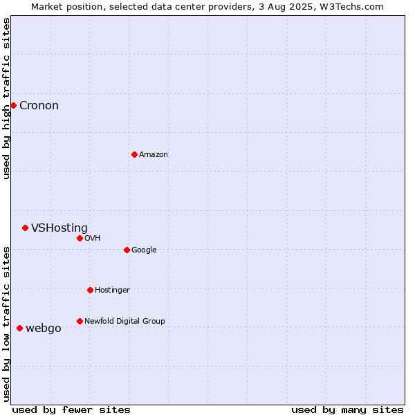 Market position of VSHosting vs. webgo vs. Cronon