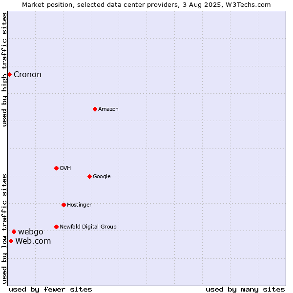 Market position of webgo vs. Web.com vs. Cronon