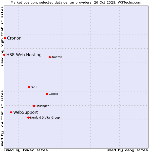 Market position of WebSupport vs. Cronon vs. H88 Web Hosting