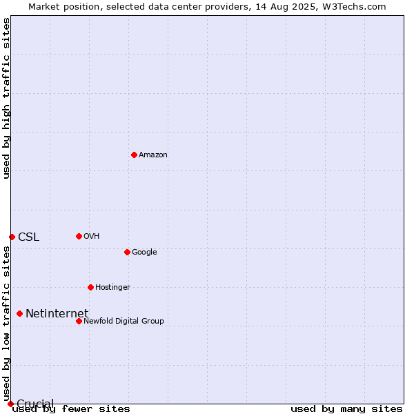 Market position of Netinternet vs. CSL vs. Crucial