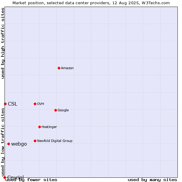 Market position of webgo vs. CSL vs. Crucial