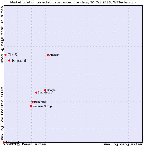 Market position of Tencent vs. CtrlS vs. Crucial