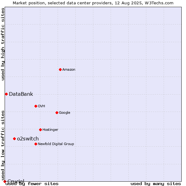 Market position of o2switch vs. DataBank vs. Crucial