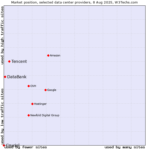 Market position of Tencent vs. DataBank vs. Crucial