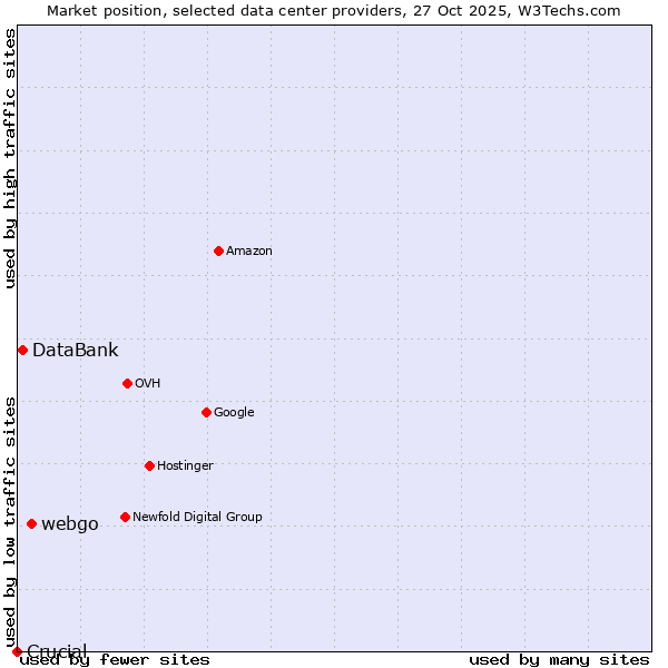 Market position of webgo vs. DataBank vs. Crucial