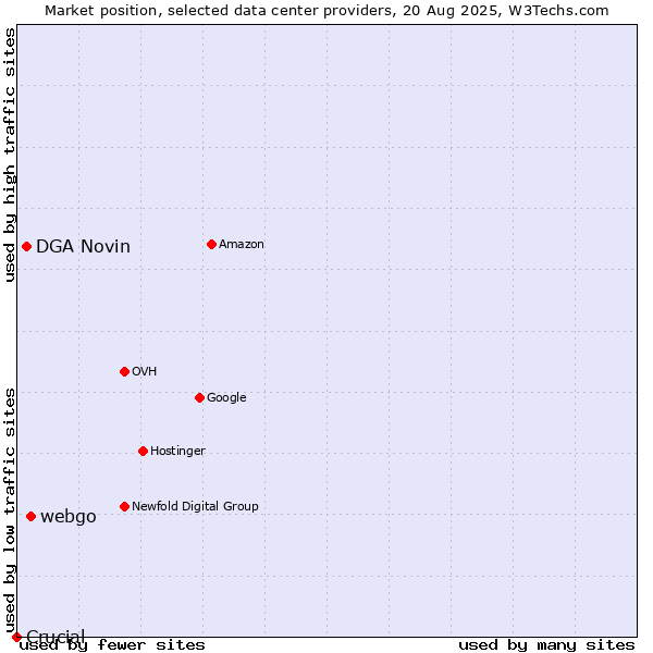 Market position of webgo vs. DGA Novin vs. Crucial