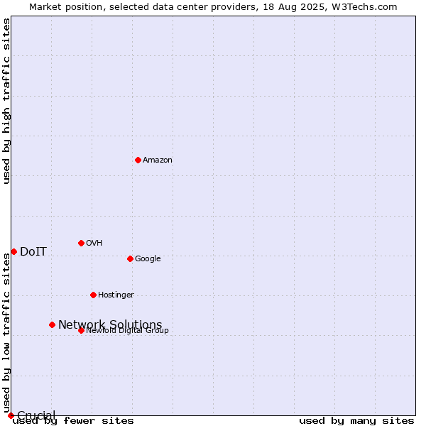 Market position of Network Solutions vs. DoIT vs. Crucial