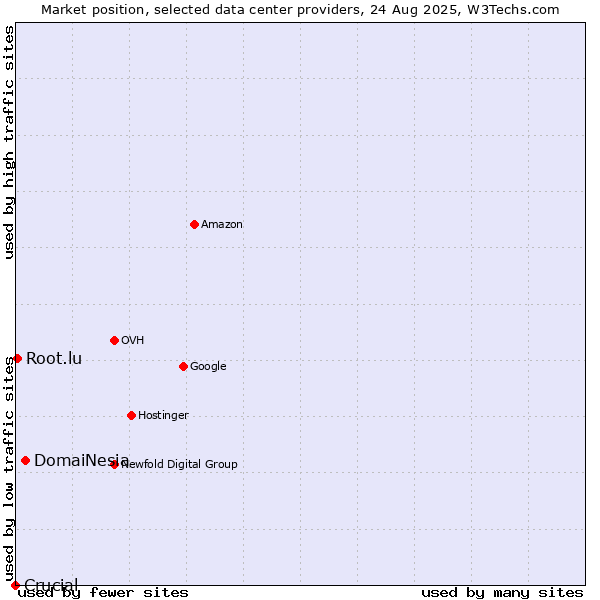 Market position of DomaiNesia vs. Root.lu vs. Crucial