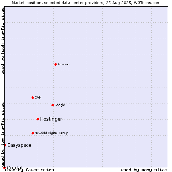 Market position of Hostinger vs. Easyspace vs. Crucial