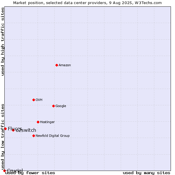 Market position of o2switch vs. Fluccs vs. Crucial