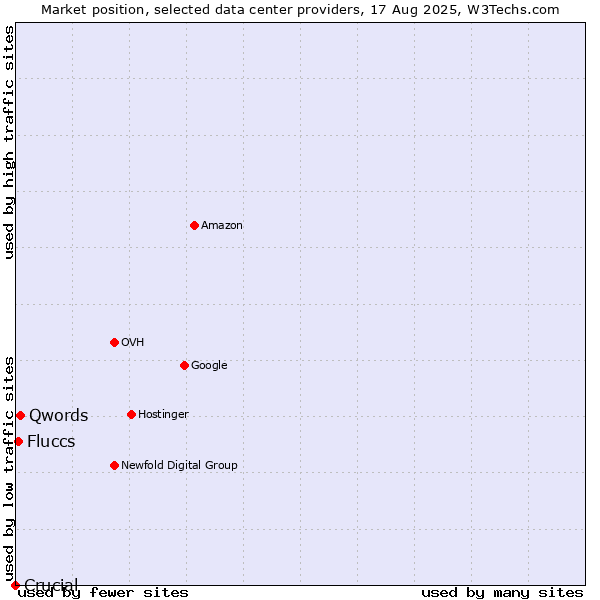 Market position of Qwords vs. Fluccs vs. Crucial