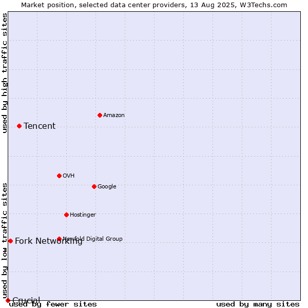 Market position of Tencent vs. Fork Networking vs. Crucial