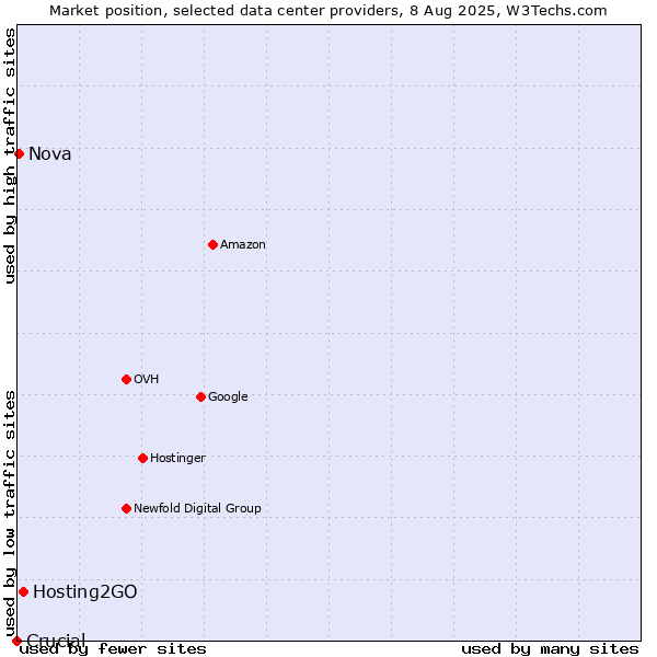 Market position of Hosting2GO vs. Nova vs. Crucial