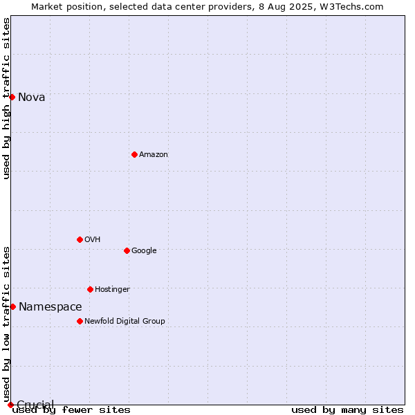 Market position of Namespace vs. Nova vs. Crucial