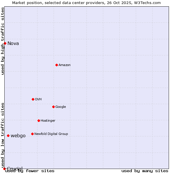 Market position of webgo vs. Nova vs. Crucial