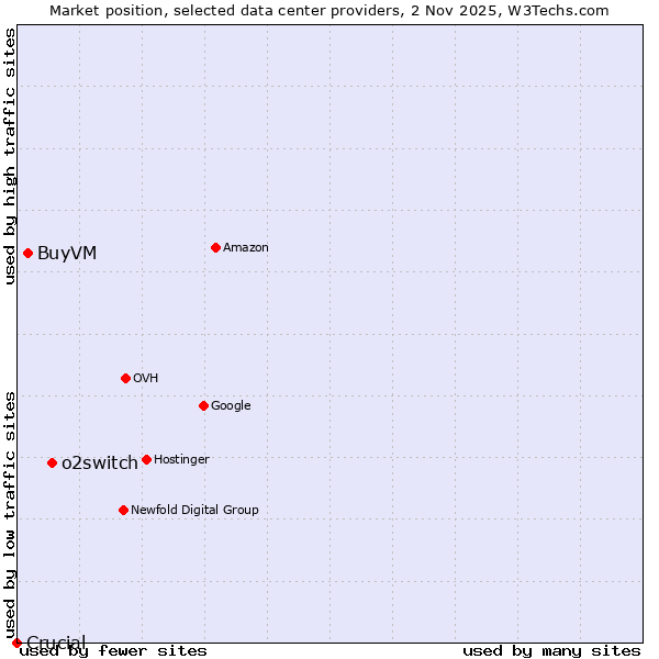 Market position of o2switch vs. BuyVM vs. Crucial