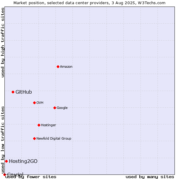 Market position of GitHub vs. Hosting2GO vs. Crucial