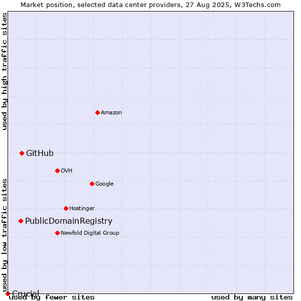 Market position of GitHub vs. PublicDomainRegistry vs. Crucial
