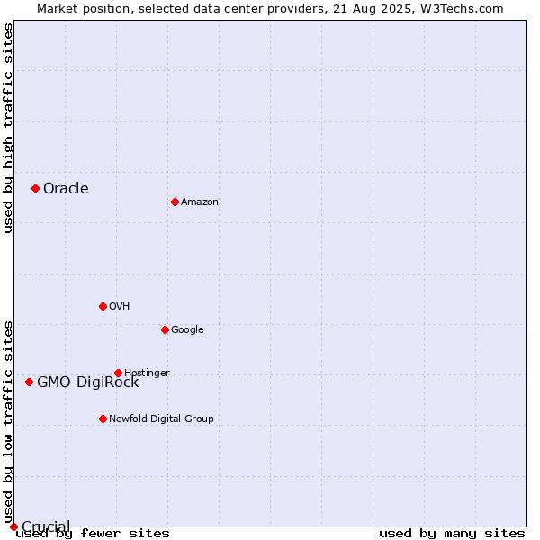 Market position of Oracle vs. GMO DigiRock vs. Crucial