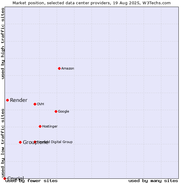 Market position of Group.one vs. Render vs. Crucial