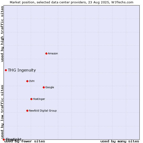 Market position of THG Ingenuity vs. Crucial vs. Hostinet