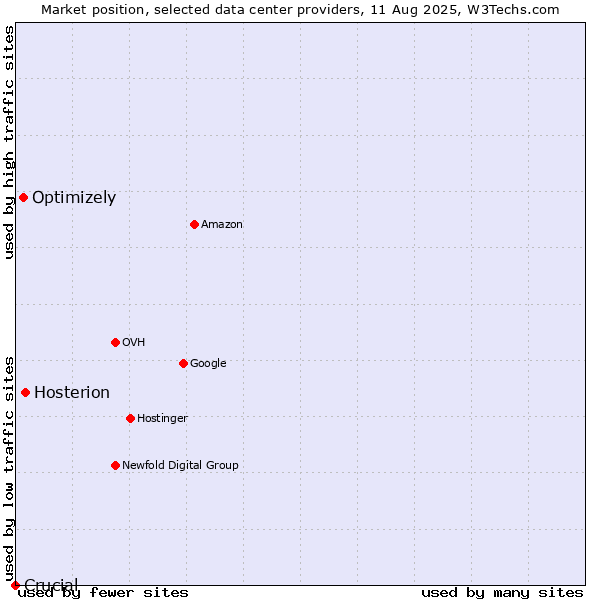 Market position of Hosterion vs. Optimizely vs. Crucial