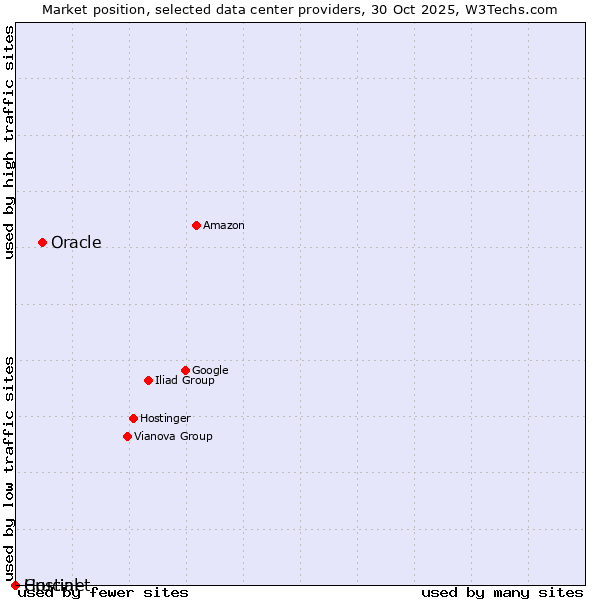 Market position of Oracle vs. Crucial vs. Hostinet
