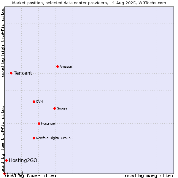 Market position of Tencent vs. Hosting2GO vs. Crucial
