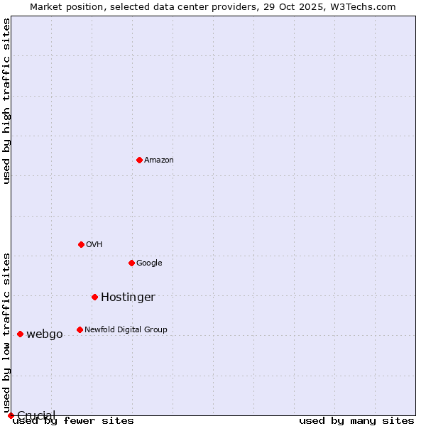 Market position of Hostinger vs. webgo vs. Crucial