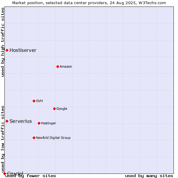 Market position of Serverius vs. Hostiserver vs. Crucial