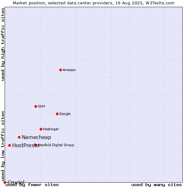 Market position of Namecheap vs. HostPresto vs. Crucial